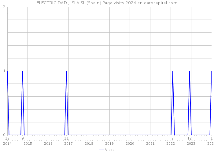 ELECTRICIDAD J ISLA SL (Spain) Page visits 2024 