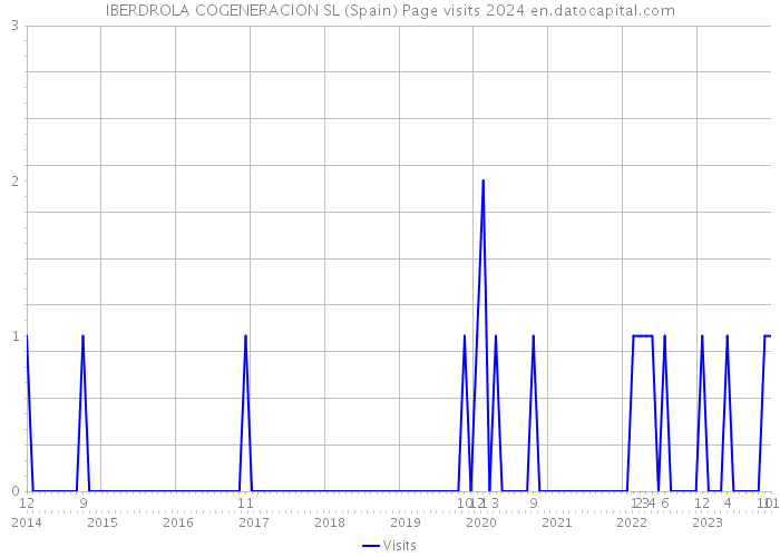 IBERDROLA COGENERACION SL (Spain) Page visits 2024 