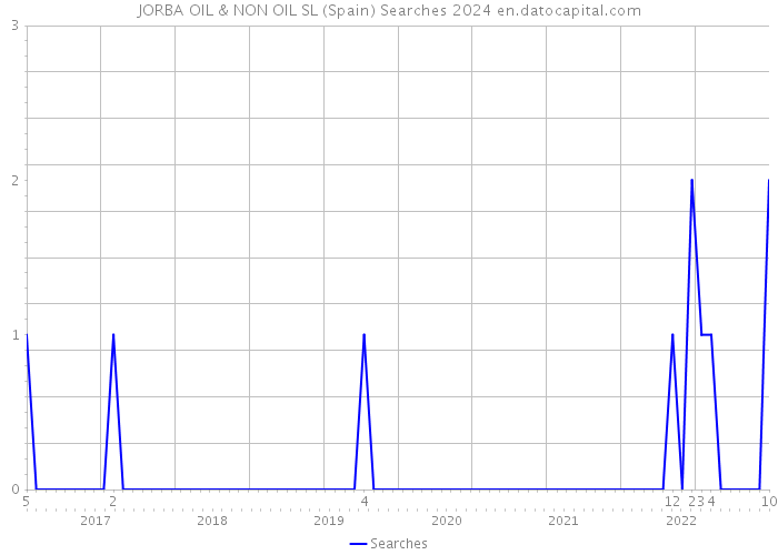 JORBA OIL & NON OIL SL (Spain) Searches 2024 