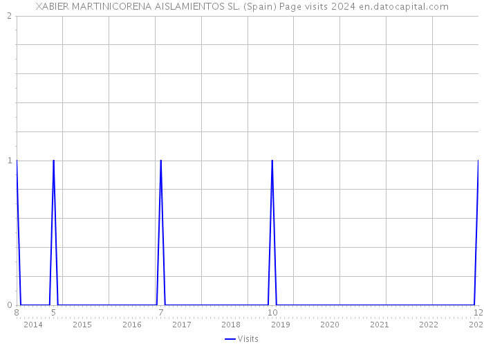 XABIER MARTINICORENA AISLAMIENTOS SL. (Spain) Page visits 2024 