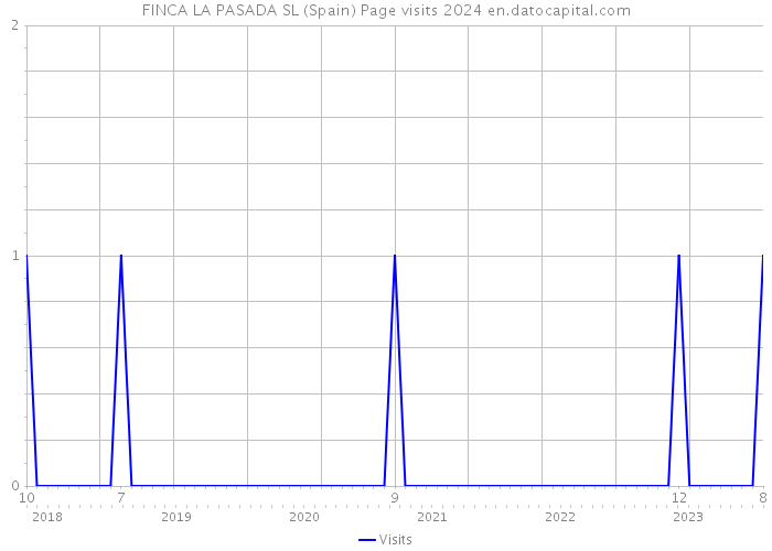 FINCA LA PASADA SL (Spain) Page visits 2024 