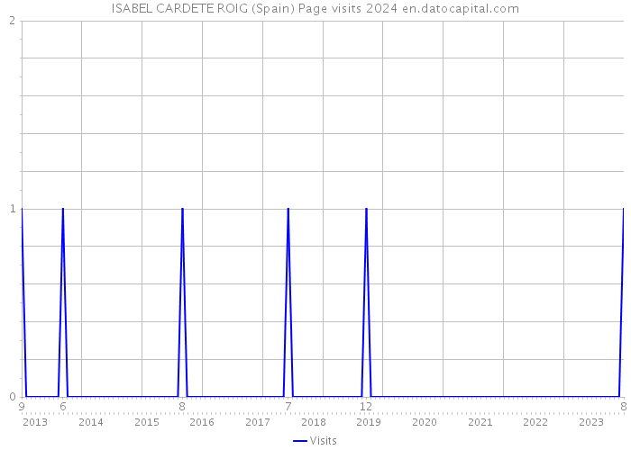 ISABEL CARDETE ROIG (Spain) Page visits 2024 