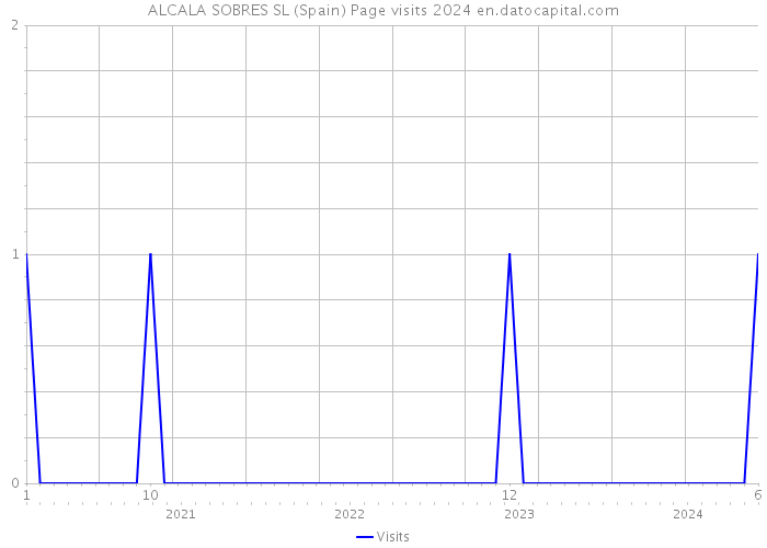 ALCALA SOBRES SL (Spain) Page visits 2024 