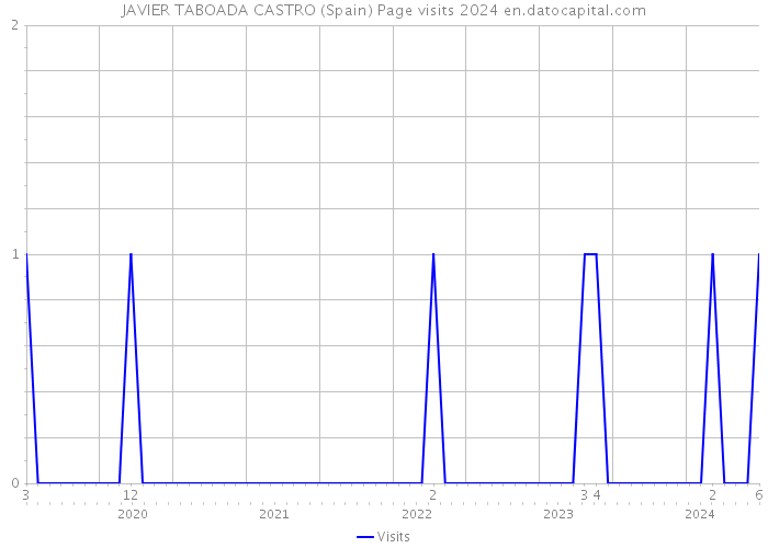 JAVIER TABOADA CASTRO (Spain) Page visits 2024 