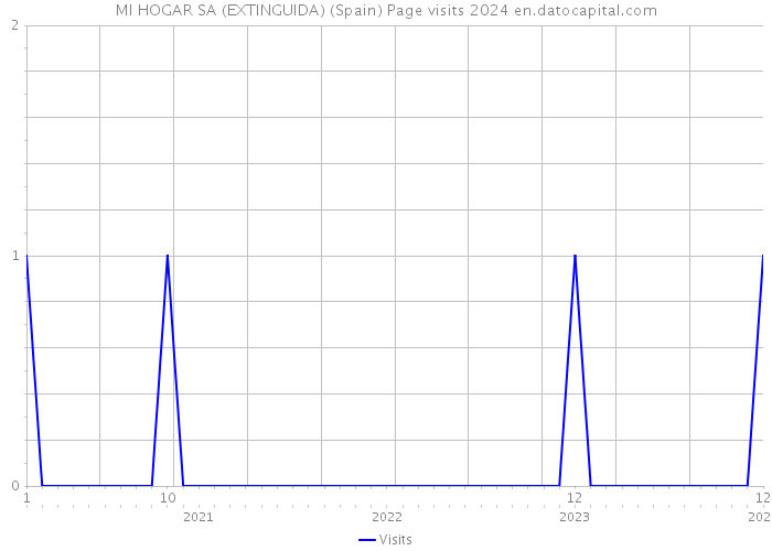 MI HOGAR SA (EXTINGUIDA) (Spain) Page visits 2024 