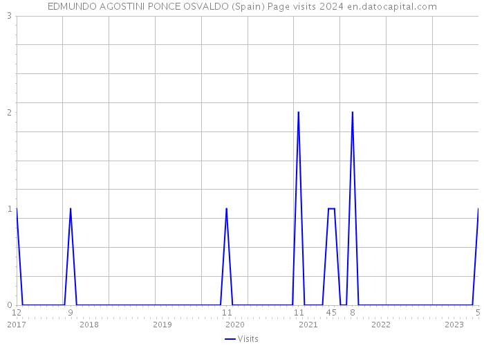 EDMUNDO AGOSTINI PONCE OSVALDO (Spain) Page visits 2024 