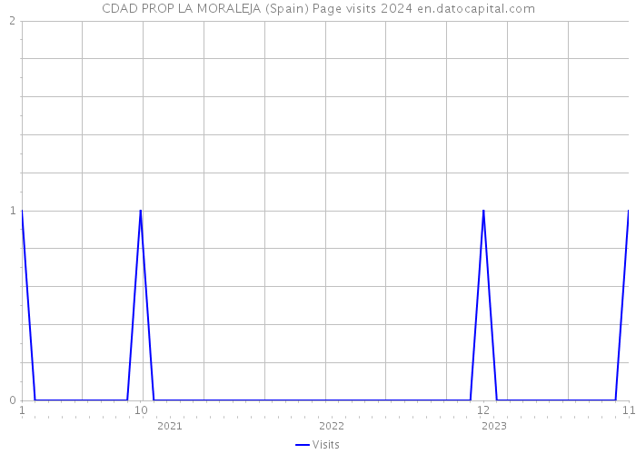 CDAD PROP LA MORALEJA (Spain) Page visits 2024 