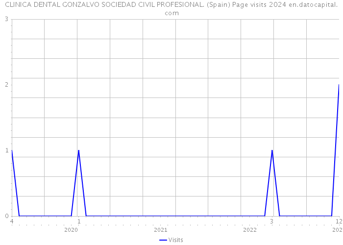 CLINICA DENTAL GONZALVO SOCIEDAD CIVIL PROFESIONAL. (Spain) Page visits 2024 