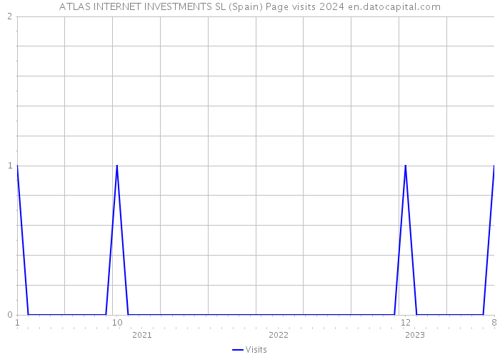 ATLAS INTERNET INVESTMENTS SL (Spain) Page visits 2024 