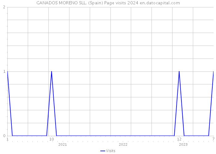 GANADOS MORENO SLL. (Spain) Page visits 2024 