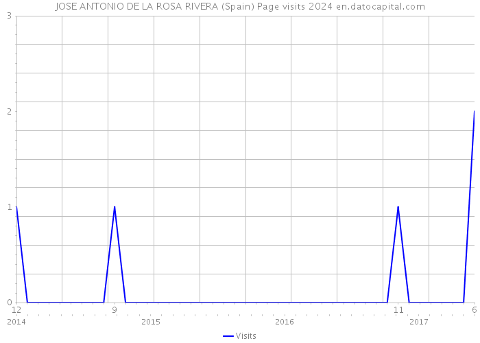 JOSE ANTONIO DE LA ROSA RIVERA (Spain) Page visits 2024 