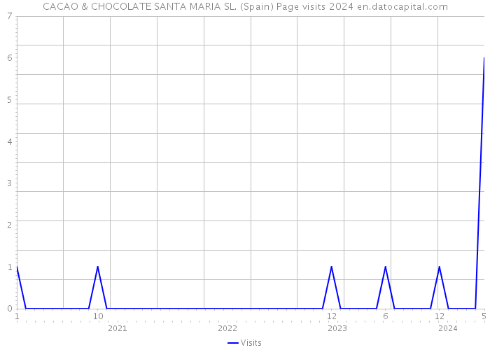 CACAO & CHOCOLATE SANTA MARIA SL. (Spain) Page visits 2024 