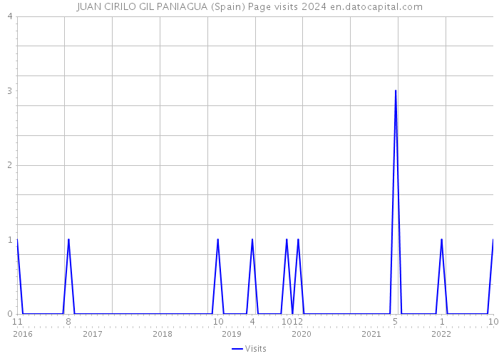 JUAN CIRILO GIL PANIAGUA (Spain) Page visits 2024 