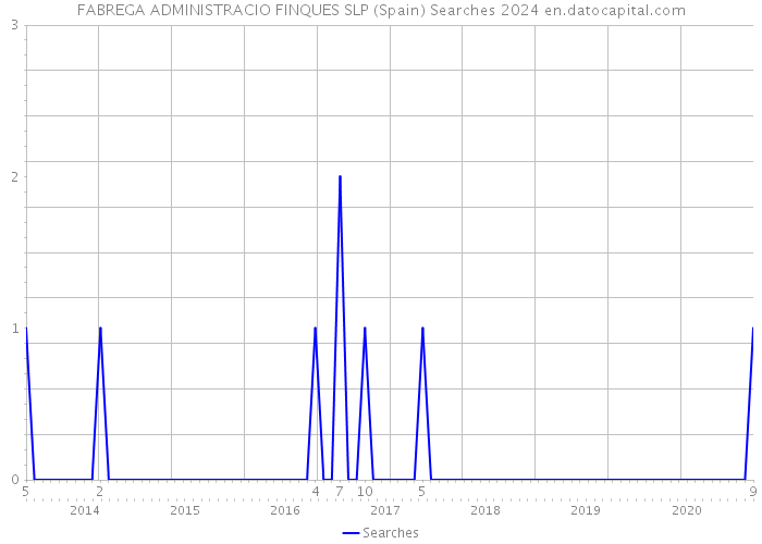 FABREGA ADMINISTRACIO FINQUES SLP (Spain) Searches 2024 