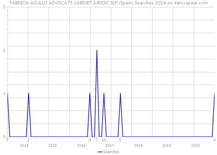 FABREGA AGULLO ADVOCATS GABINET JURIDIC SLP (Spain) Searches 2024 