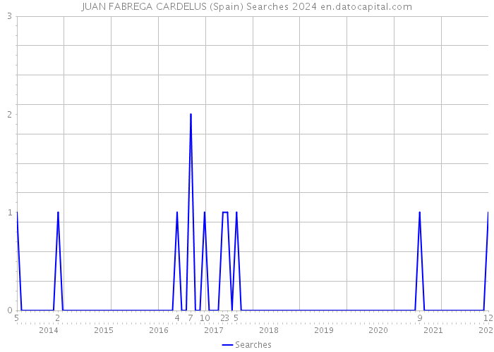 JUAN FABREGA CARDELUS (Spain) Searches 2024 