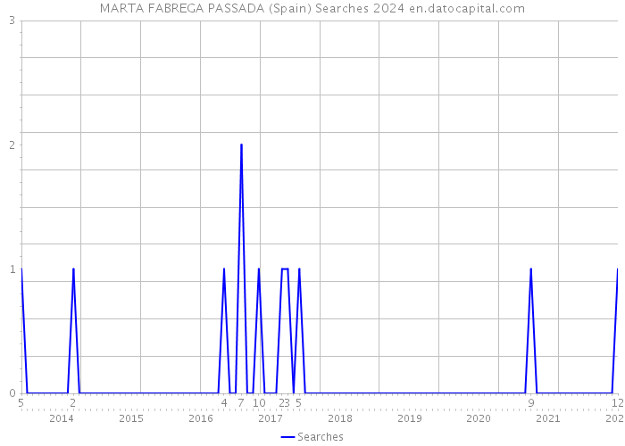 MARTA FABREGA PASSADA (Spain) Searches 2024 