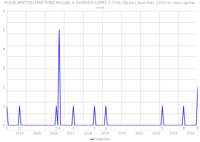 ANGEL BRETON MARTINEZ MIGUEL A GARRIDO LOPEZ S CIVIL (Spain) Searches 2024 