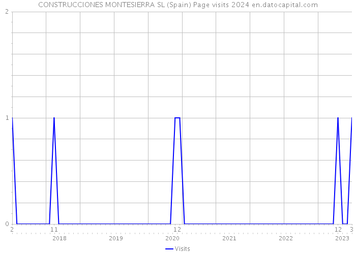 CONSTRUCCIONES MONTESIERRA SL (Spain) Page visits 2024 