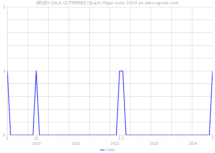 BELEN GALA GUTIERREZ (Spain) Page visits 2024 