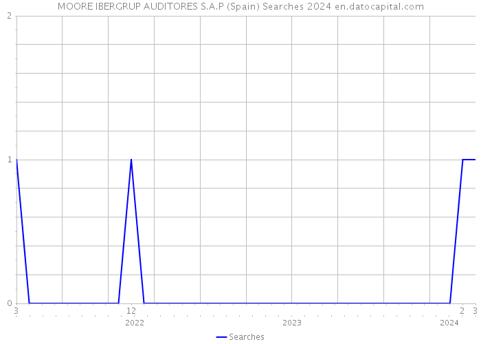 MOORE IBERGRUP AUDITORES S.A.P (Spain) Searches 2024 
