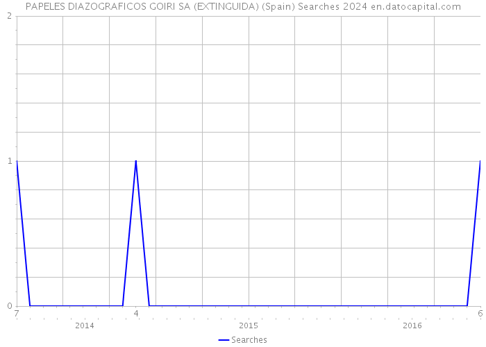 PAPELES DIAZOGRAFICOS GOIRI SA (EXTINGUIDA) (Spain) Searches 2024 