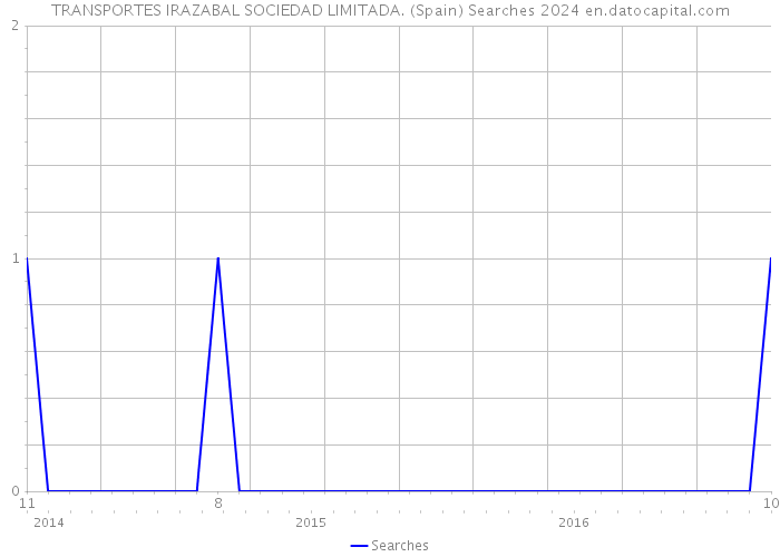 TRANSPORTES IRAZABAL SOCIEDAD LIMITADA. (Spain) Searches 2024 