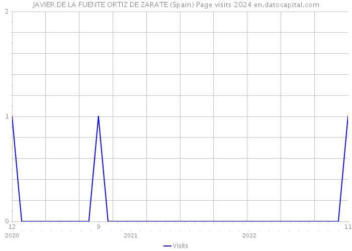 JAVIER DE LA FUENTE ORTIZ DE ZARATE (Spain) Page visits 2024 