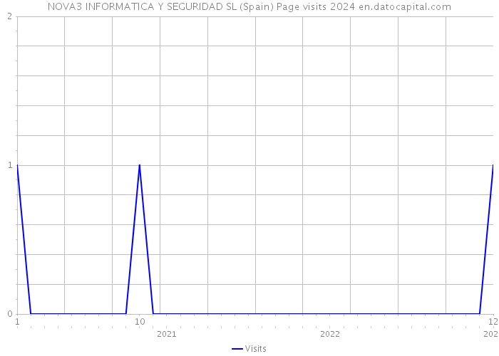 NOVA3 INFORMATICA Y SEGURIDAD SL (Spain) Page visits 2024 