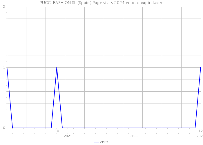 PUCCI FASHION SL (Spain) Page visits 2024 
