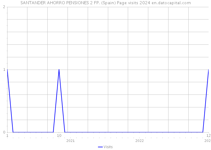 SANTANDER AHORRO PENSIONES 2 FP. (Spain) Page visits 2024 