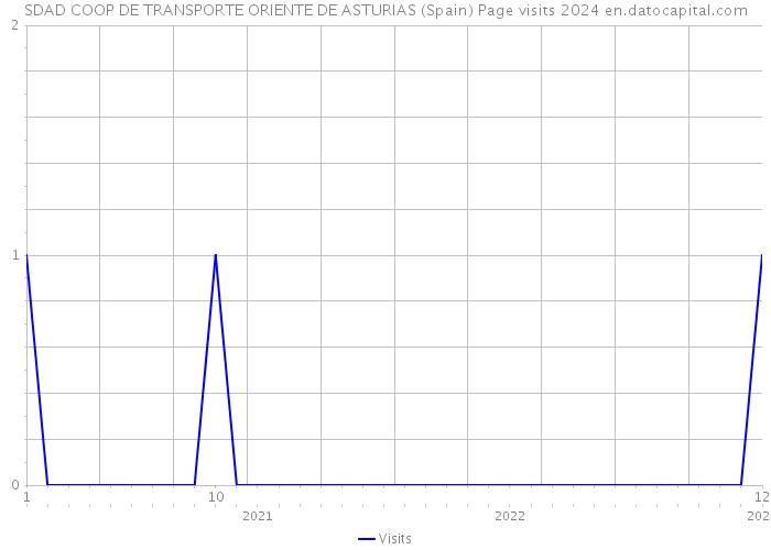 SDAD COOP DE TRANSPORTE ORIENTE DE ASTURIAS (Spain) Page visits 2024 
