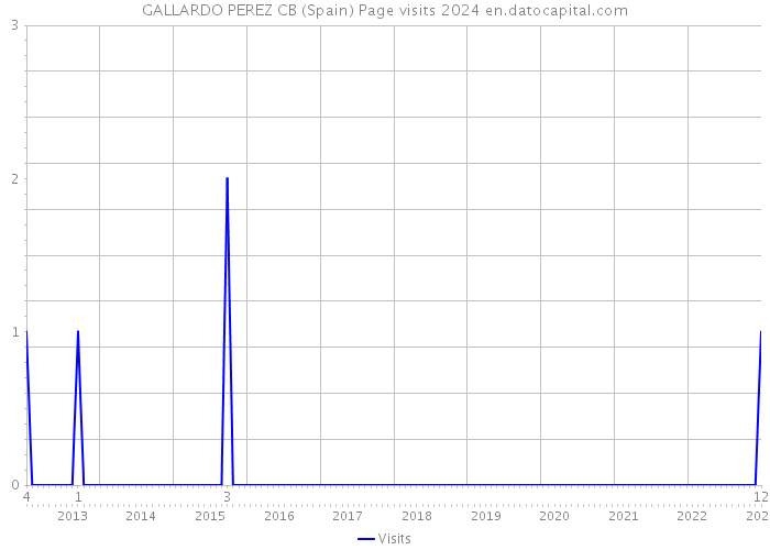 GALLARDO PEREZ CB (Spain) Page visits 2024 