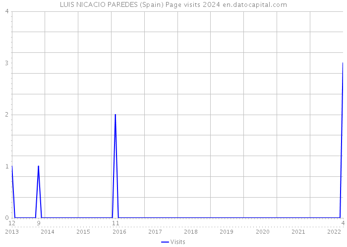 LUIS NICACIO PAREDES (Spain) Page visits 2024 