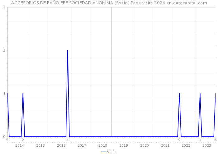 ACCESORIOS DE BAÑO EBE SOCIEDAD ANONIMA (Spain) Page visits 2024 