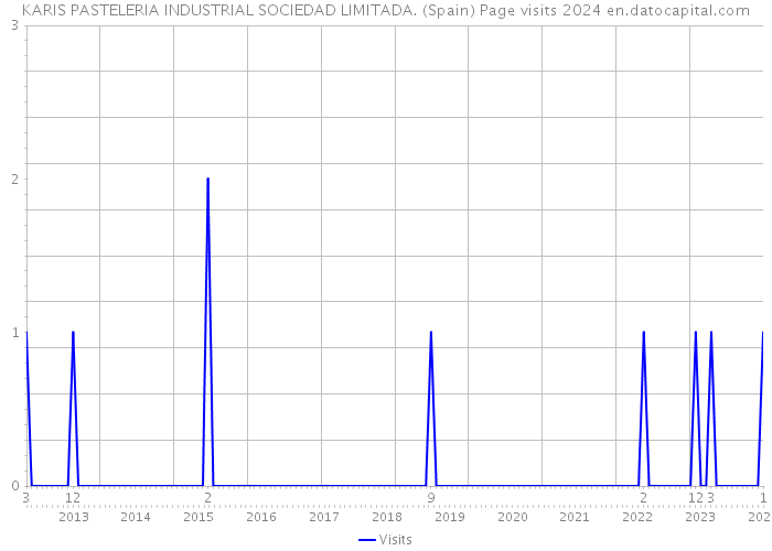 KARIS PASTELERIA INDUSTRIAL SOCIEDAD LIMITADA. (Spain) Page visits 2024 