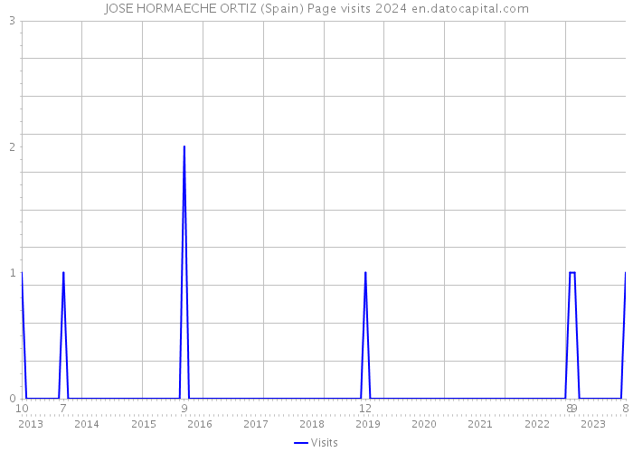 JOSE HORMAECHE ORTIZ (Spain) Page visits 2024 