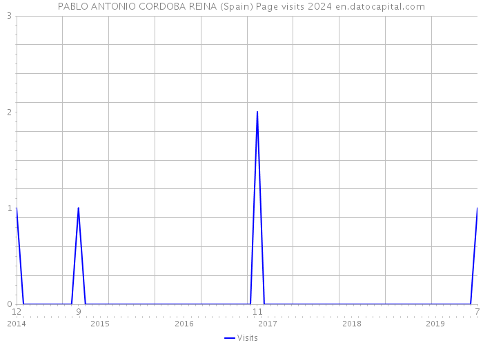 PABLO ANTONIO CORDOBA REINA (Spain) Page visits 2024 