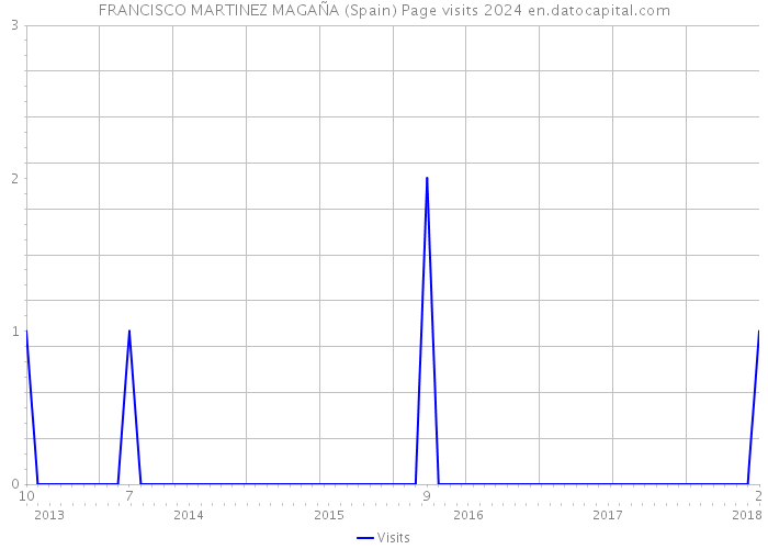 FRANCISCO MARTINEZ MAGAÑA (Spain) Page visits 2024 
