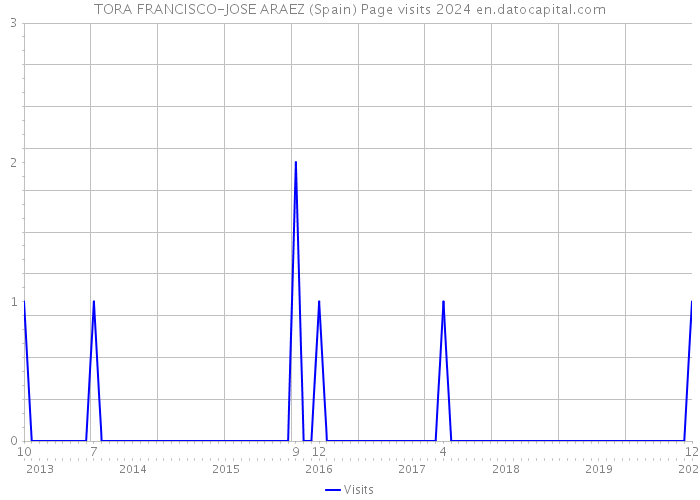 TORA FRANCISCO-JOSE ARAEZ (Spain) Page visits 2024 