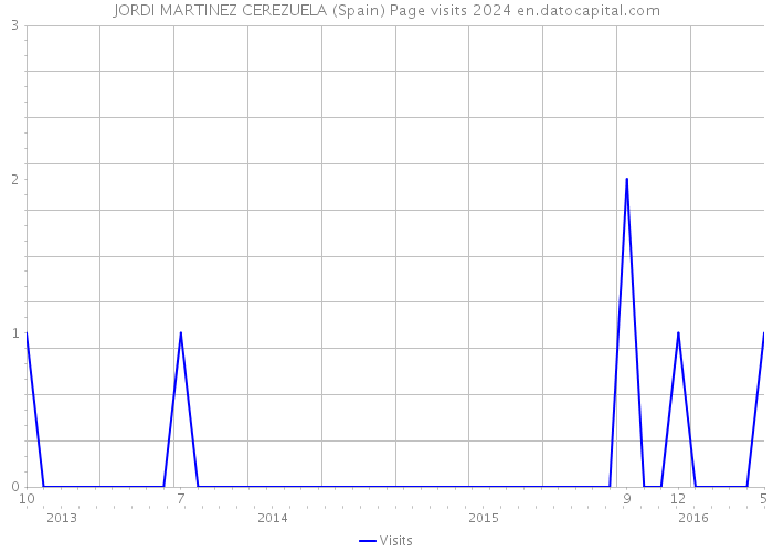 JORDI MARTINEZ CEREZUELA (Spain) Page visits 2024 