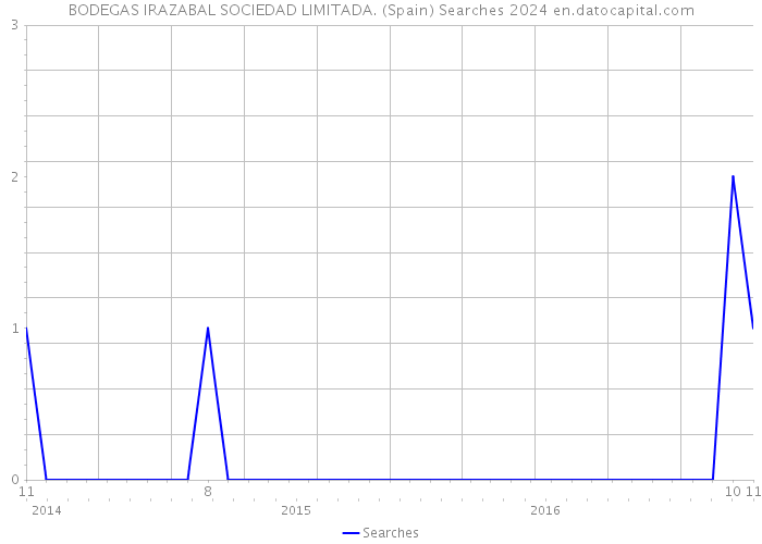 BODEGAS IRAZABAL SOCIEDAD LIMITADA. (Spain) Searches 2024 
