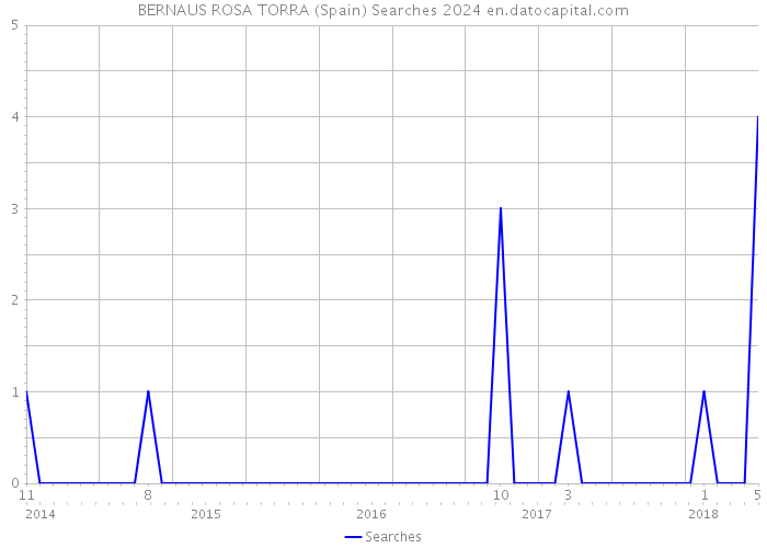 BERNAUS ROSA TORRA (Spain) Searches 2024 