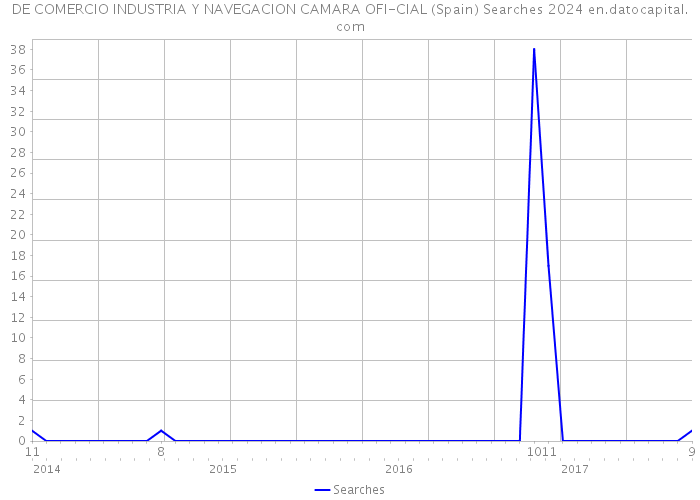 DE COMERCIO INDUSTRIA Y NAVEGACION CAMARA OFI-CIAL (Spain) Searches 2024 