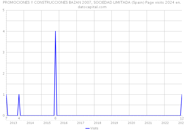 PROMOCIONES Y CONSTRUCCIONES BAZAN 2007, SOCIEDAD LIMITADA (Spain) Page visits 2024 