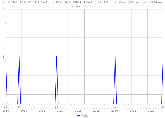 SERVICIOS AGROPECUARIA DE GUISSONA CORREDURIA DE SEGUROS S.L. (Spain) Page visits 2024 