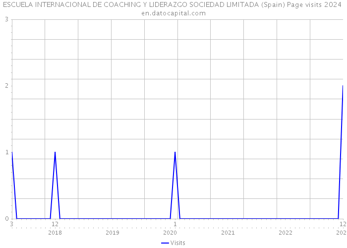 ESCUELA INTERNACIONAL DE COACHING Y LIDERAZGO SOCIEDAD LIMITADA (Spain) Page visits 2024 