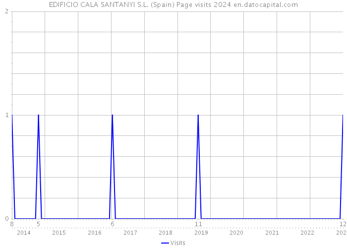 EDIFICIO CALA SANTANYI S.L. (Spain) Page visits 2024 