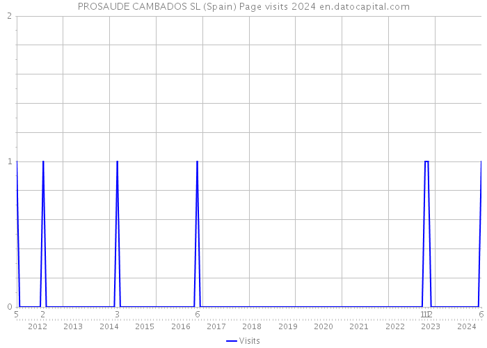 PROSAUDE CAMBADOS SL (Spain) Page visits 2024 