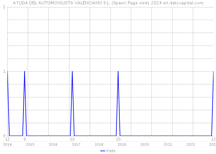AYUDA DEL AUTOMOVILISTA VALENCIANO S.L. (Spain) Page visits 2024 